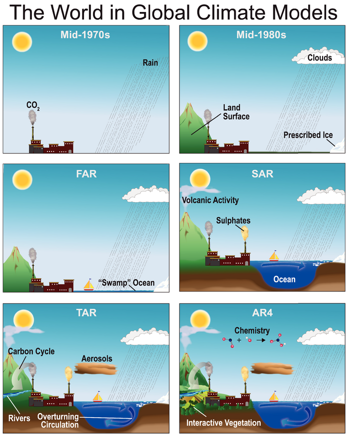 introduction-to-climate-dynamics-and-climate-modelling-types-of-models