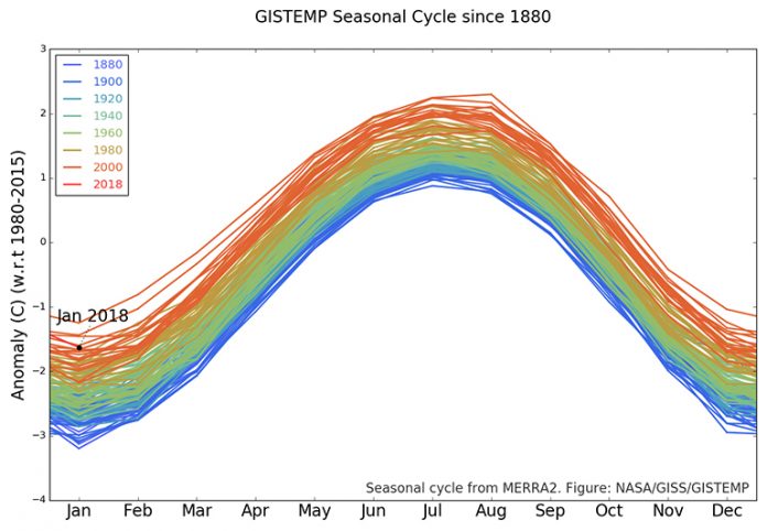 climate