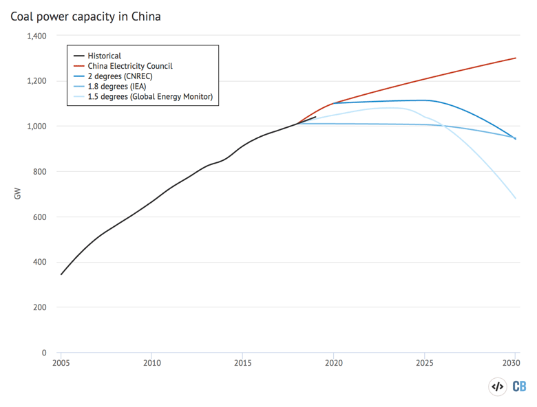 Analysis Will China build hundreds of new coal plants in the 2020s