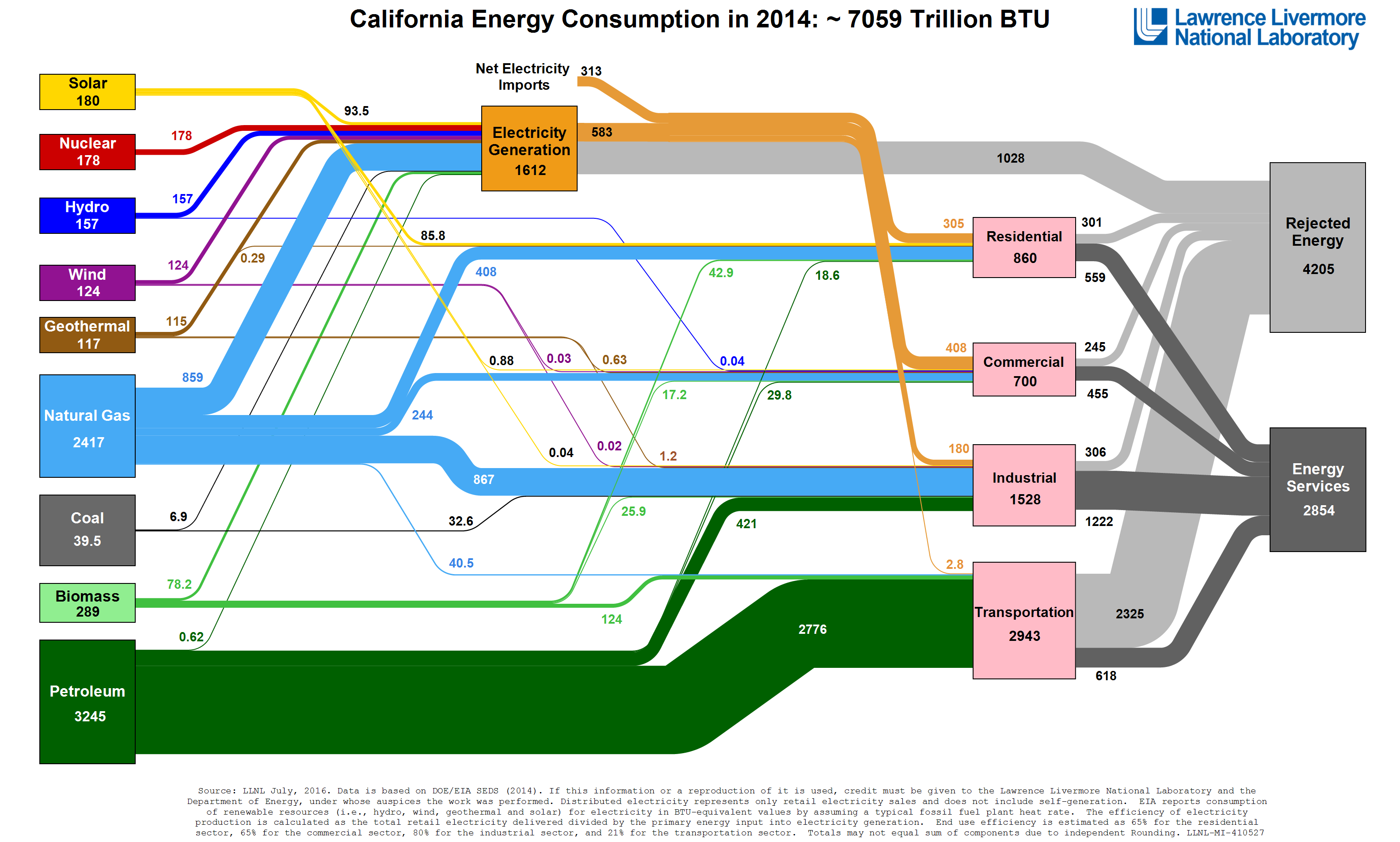 American energy use, in one diagram. | Climate Change