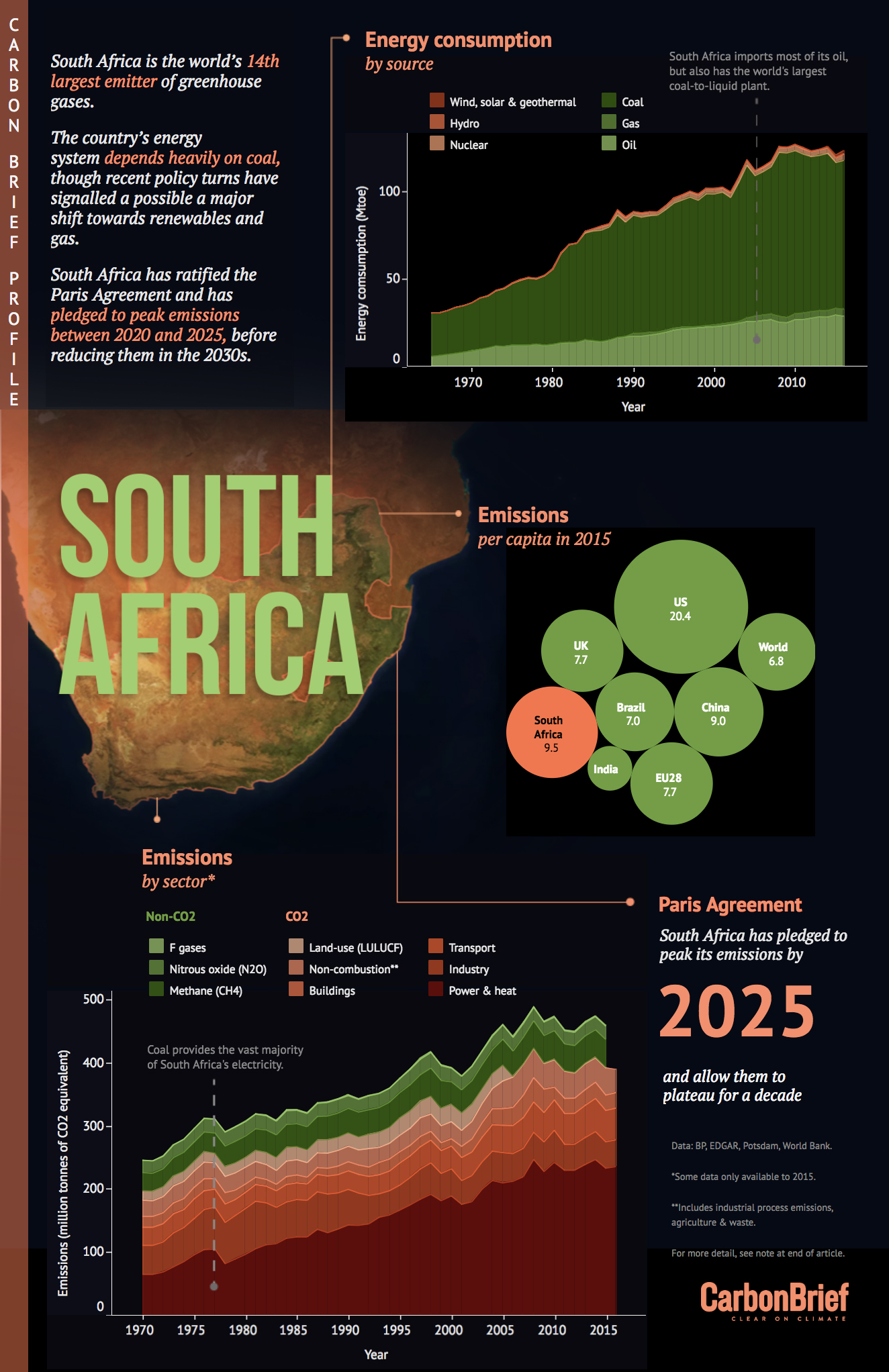 the-carbon-brief-profile-south-africa-climate-change