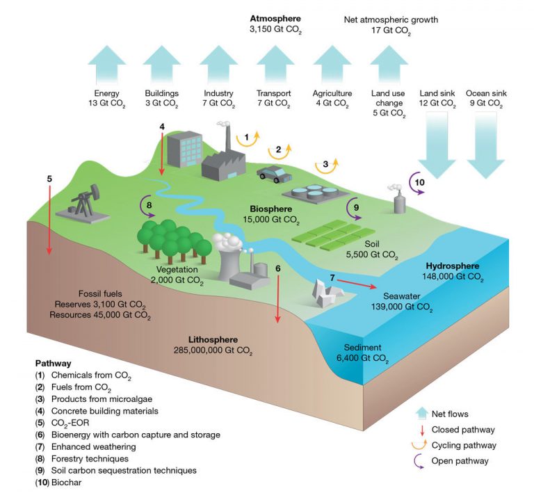 Guest post: Ten ways to use CO2 and how they compare | Climate Change