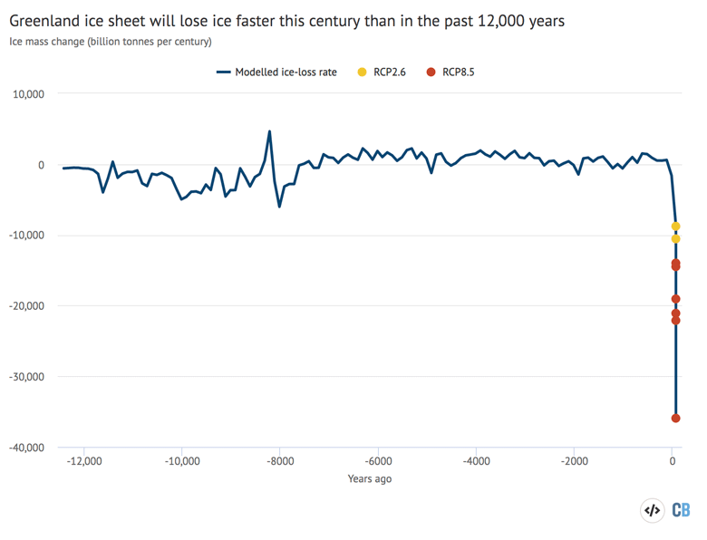 Greenland to lose ice far faster this century than in the past 12,000