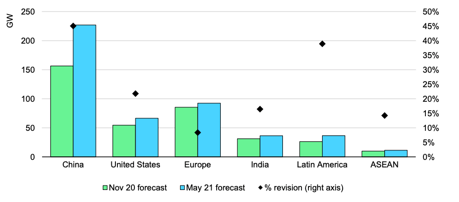 Wind and solar growth during 2021 and 2022